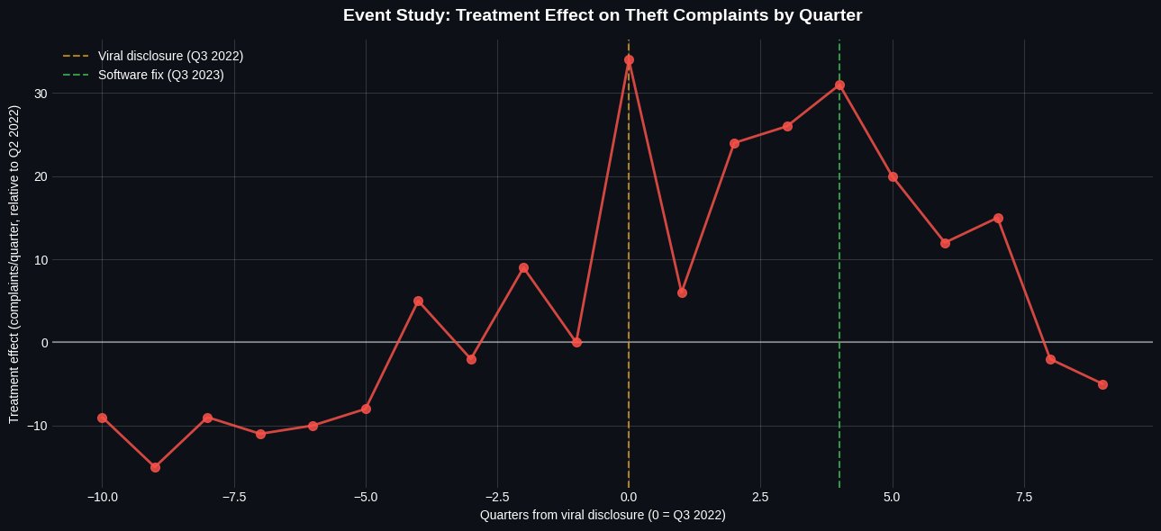 Event study coefficients showing treatment effect at each quarter relative to the viral disclosure