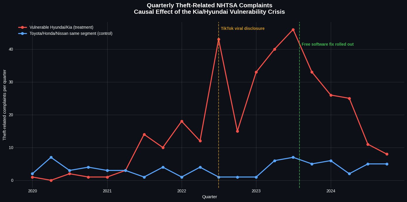 Quarterly theft complaint chart showing the Kia/Hyundai crisis